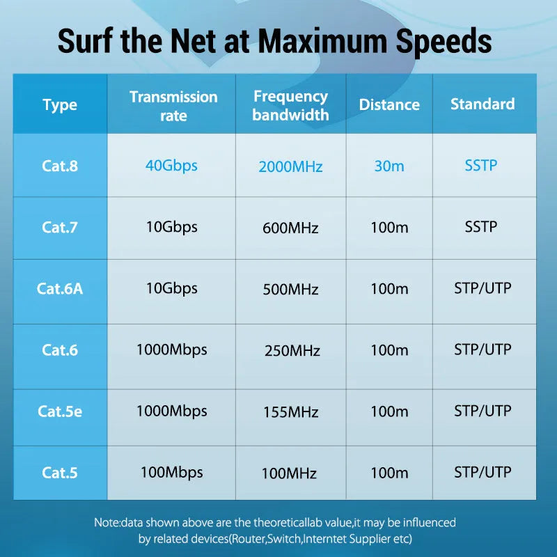 CAT8 Ethernet network cable in flat and round styles with length options for home gaming 10G connections